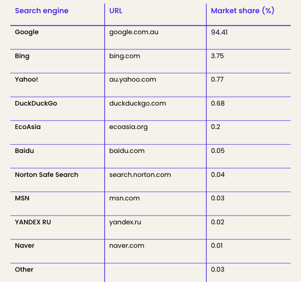 Search engine market share - Australia